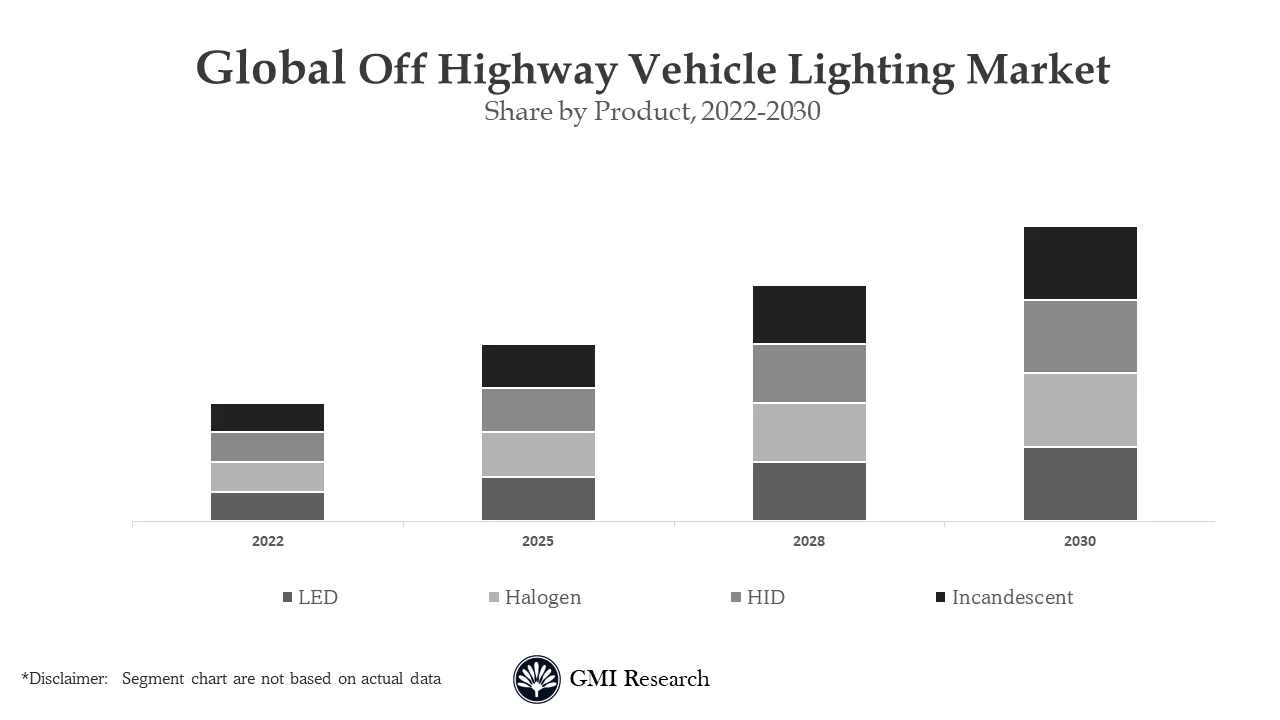 Off Highway Vehicle Lighting Market