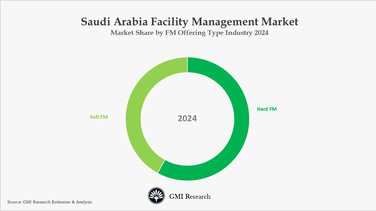 Saudi Arabia Facility Management Market Share by FM Offering Type Industry 2024
