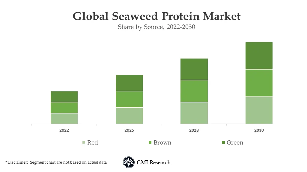 Seaweed Protein Market