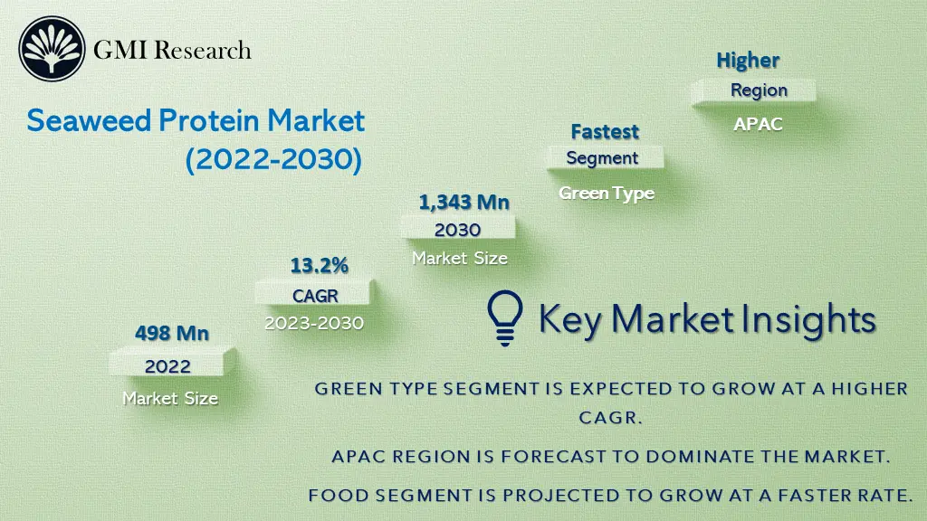 Seaweed Protein Market