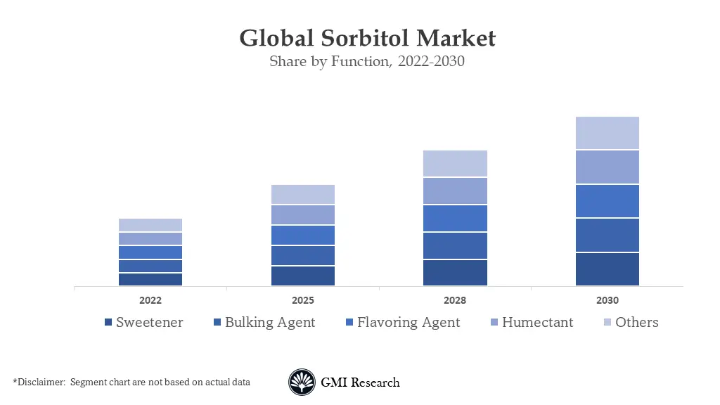 Sorbitol Market