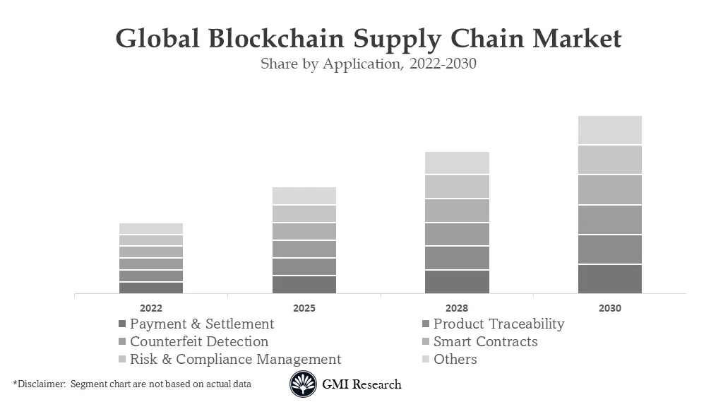 Blockchain Supply Chain Market