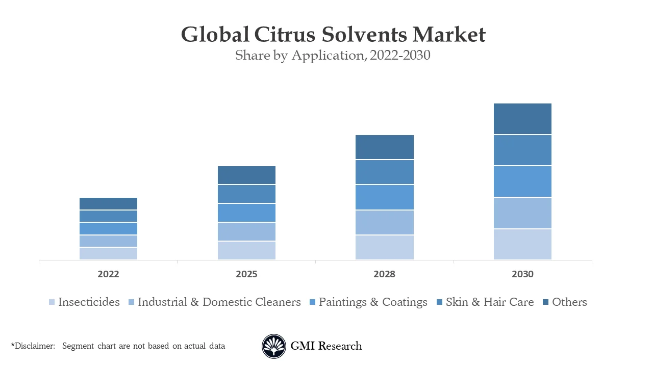 Citrus Solvents Market