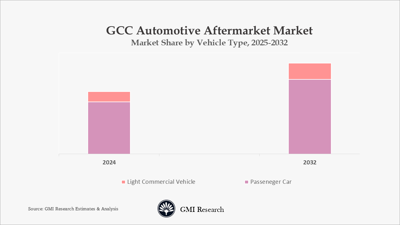 GCC Automotive Aftermarket Market Share by Vehicle Type 2025-2032