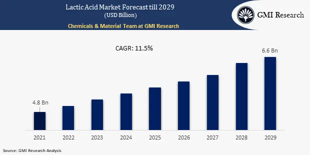 Lactic Acid Market