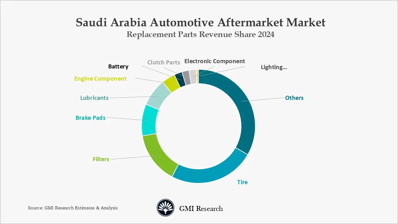 Saudi Arabia Automotive Aftermarket Market Replacement Parts Revenue Share 2024