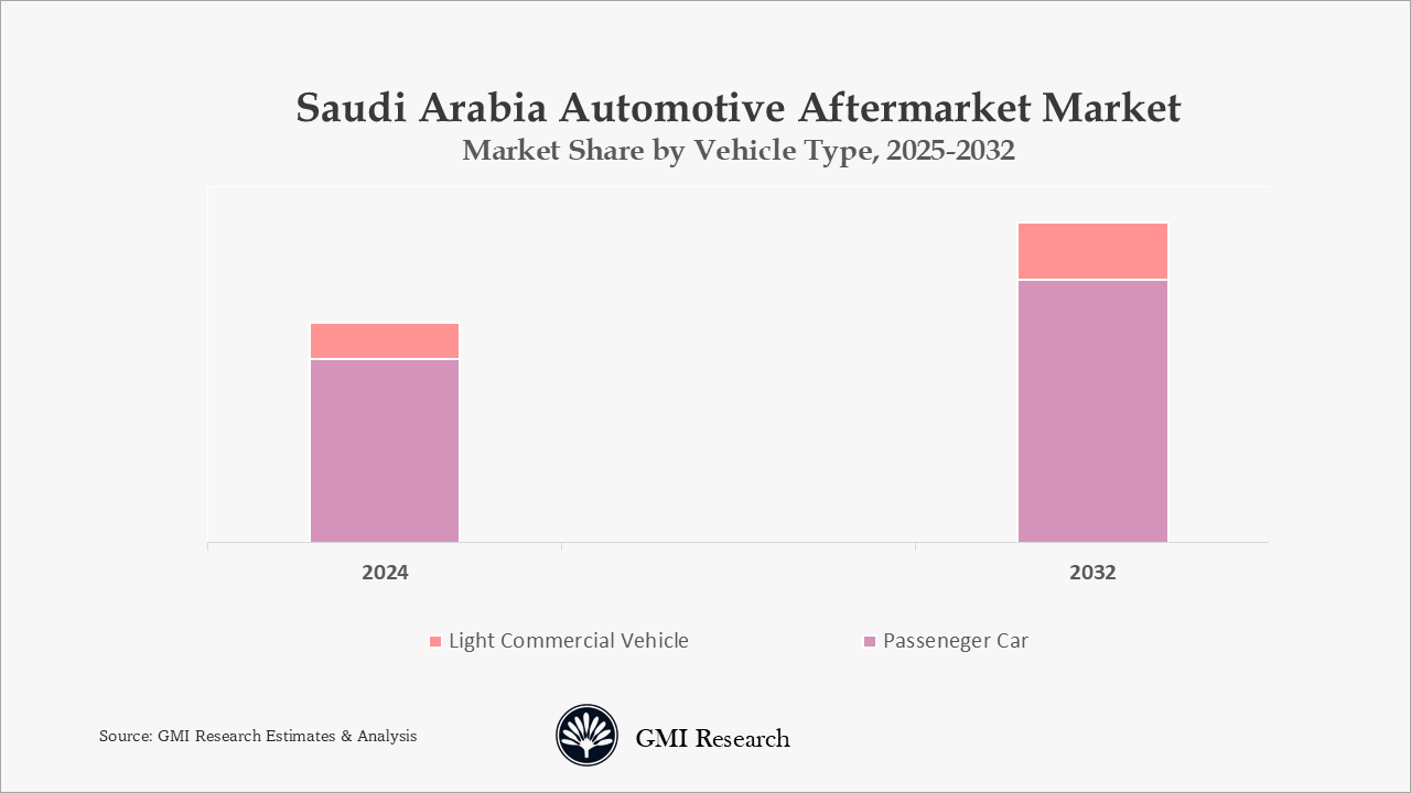 Saudi Arabia Automotive Aftermarket Market Share by Vehicle Type 2025-2032