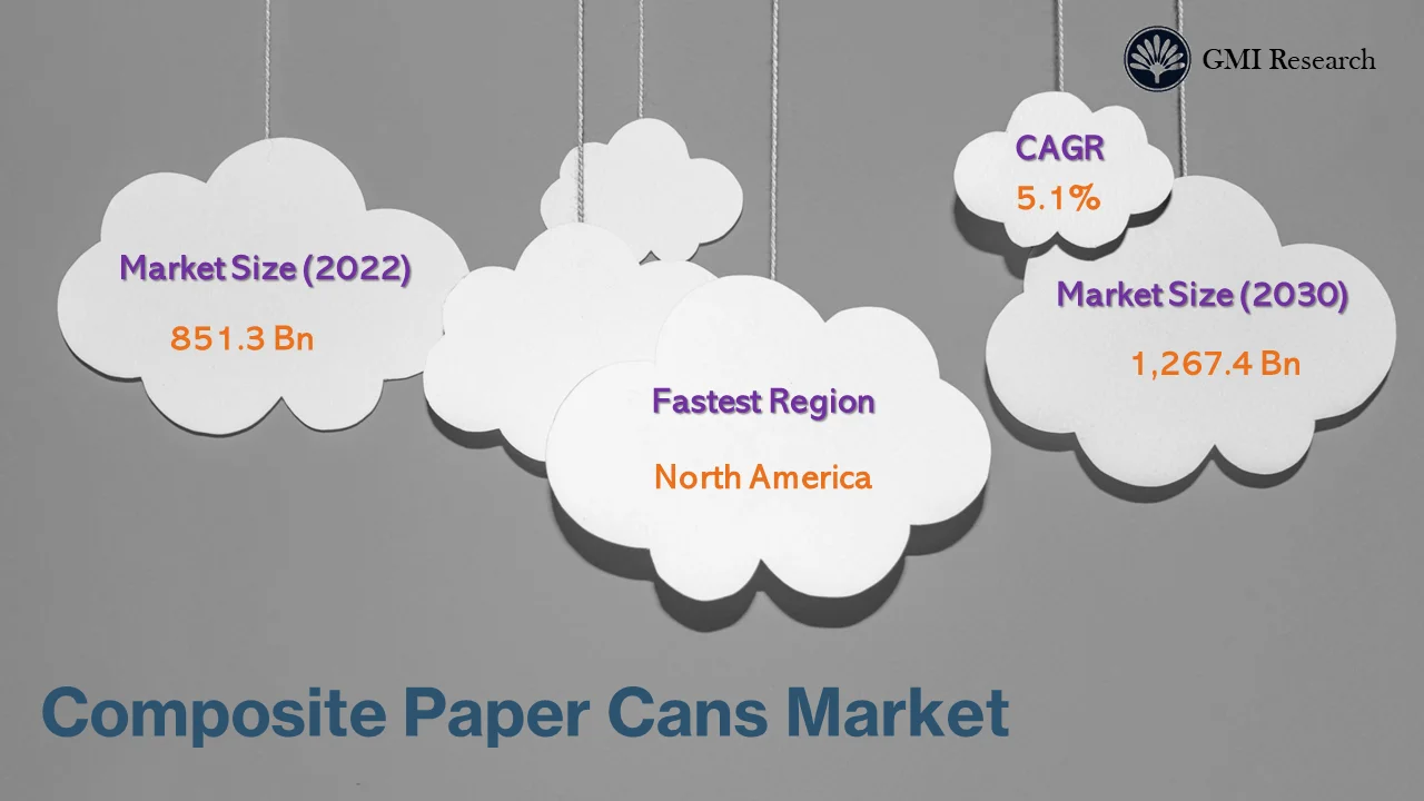 mposite Paper Cans Market 
