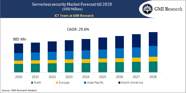 Serverless Security Market regional