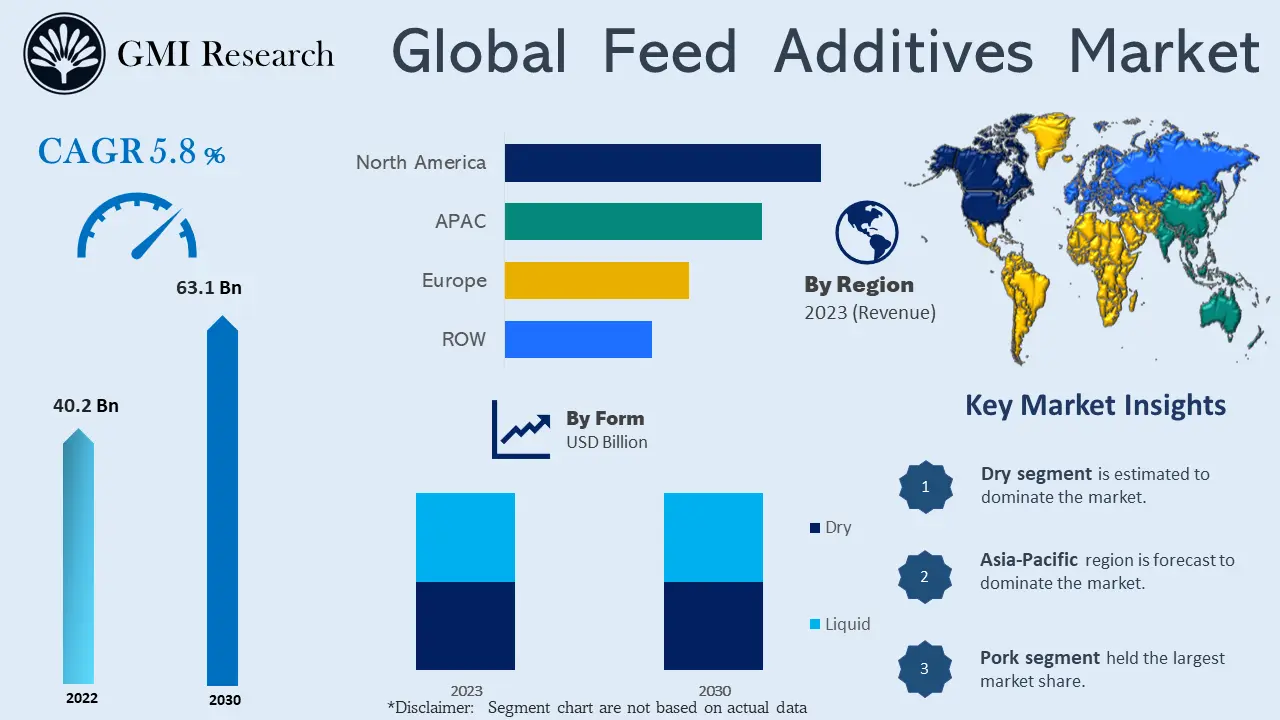 Feed additives market