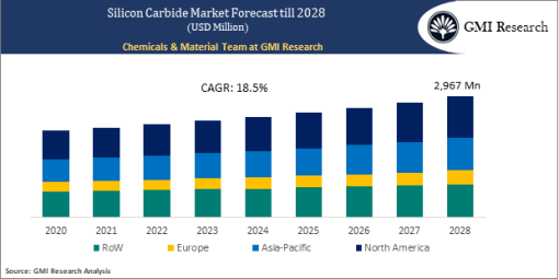 Silicon Carbide Market Size, Share, Global Analysis Report To 2028