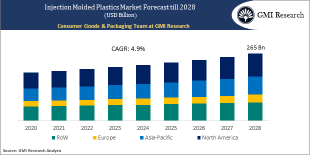 injection molded plastics market forecast