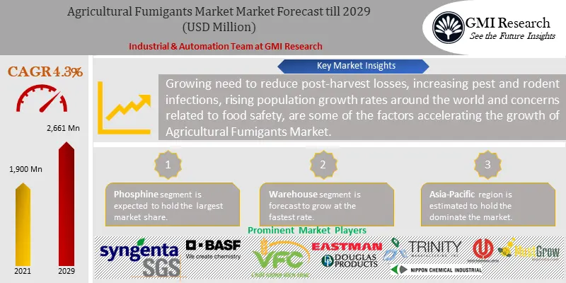 Agricultural Fumigants Market