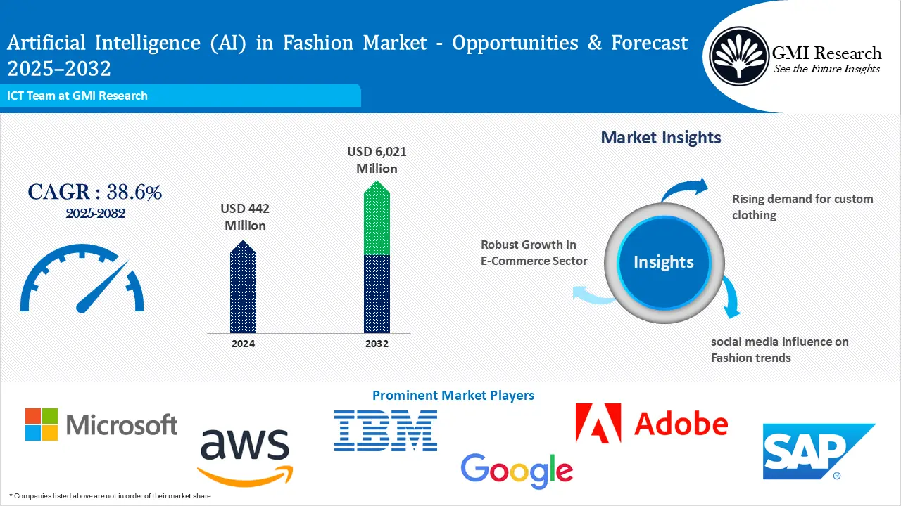 Artificial Intelligence (AI) in Fashion Market