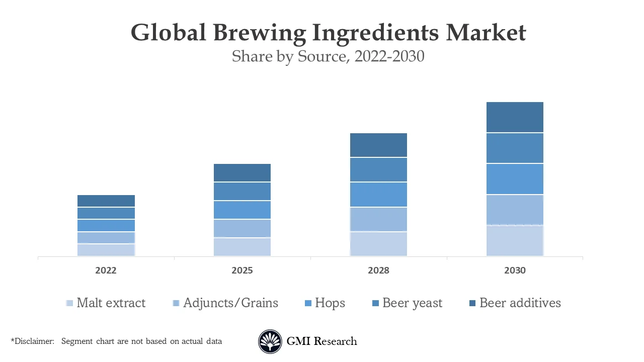 Brewing Ingredients Market