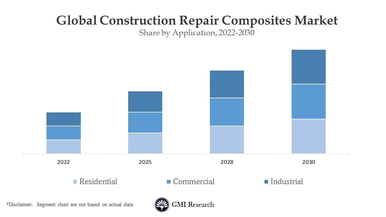 Construction Repair Composites Market