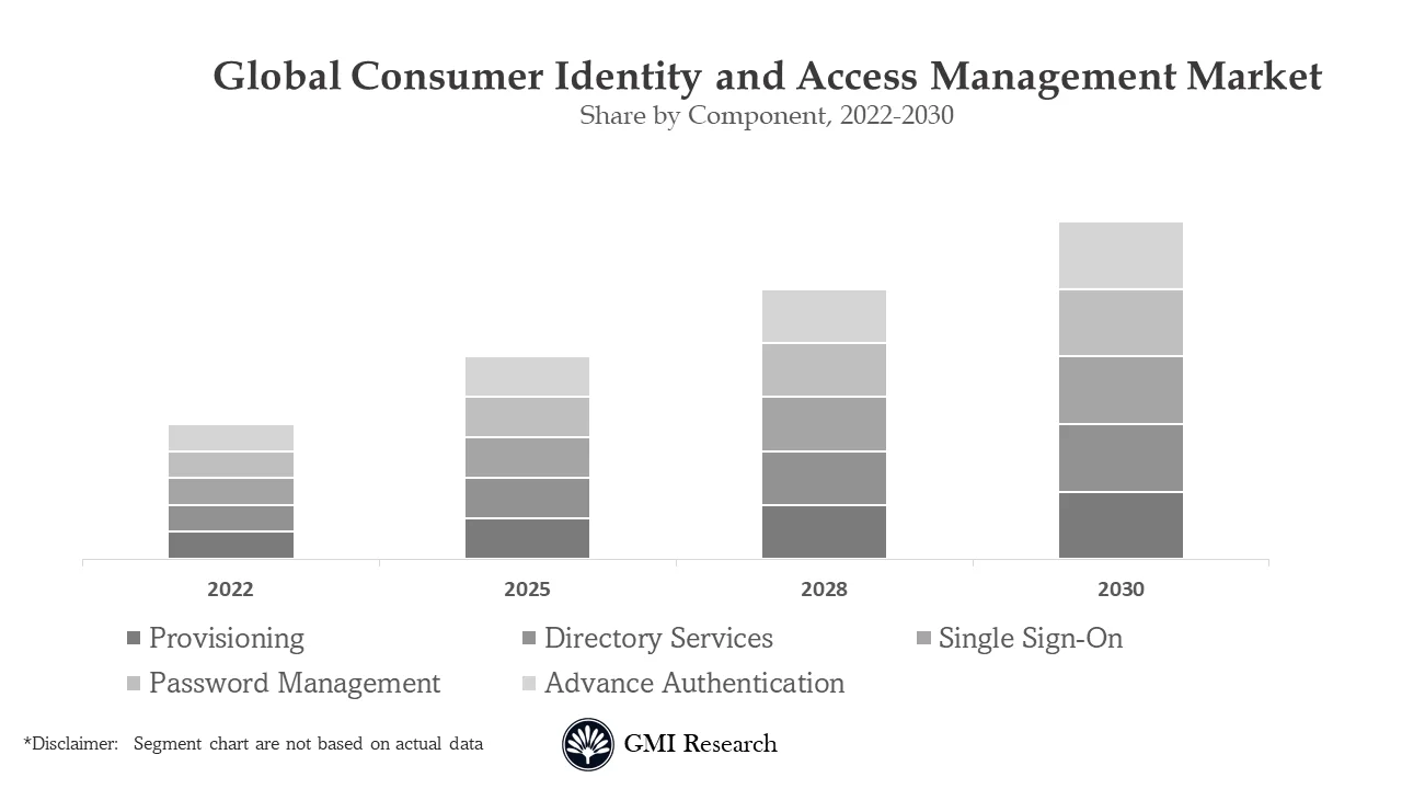 Consumer Identity and Access Management Market