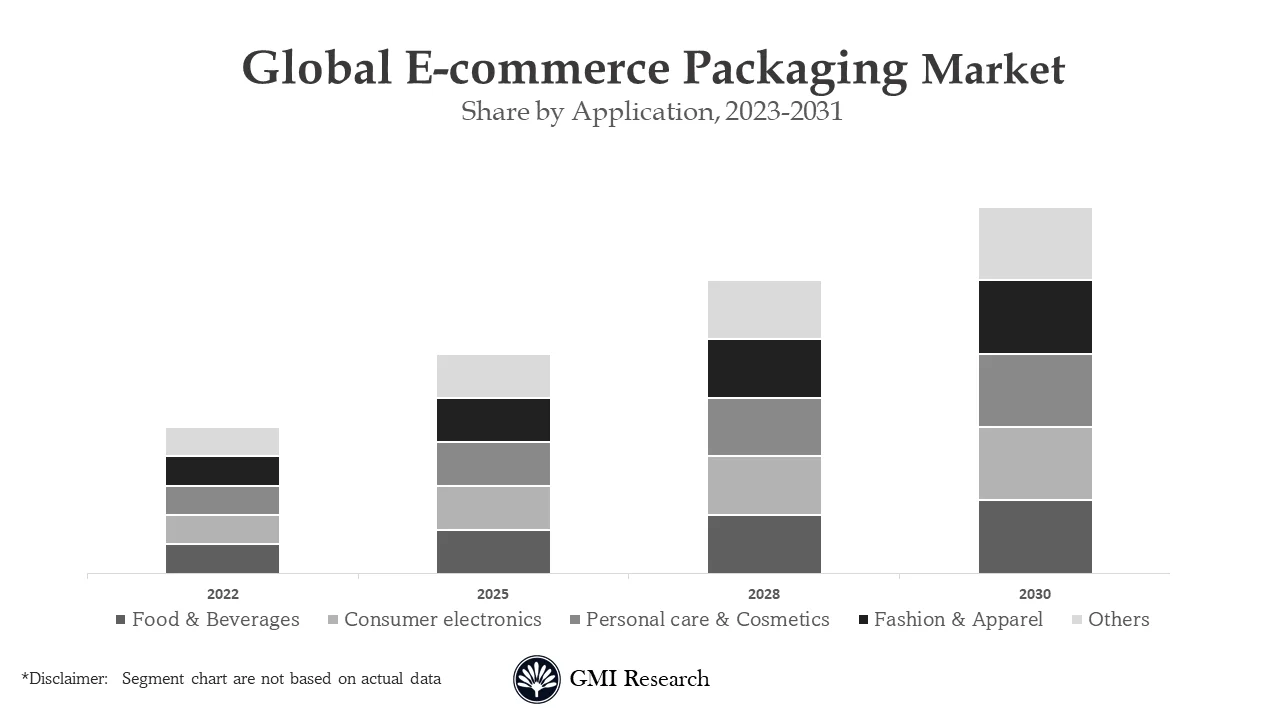 E-commerce Packaging Market 
