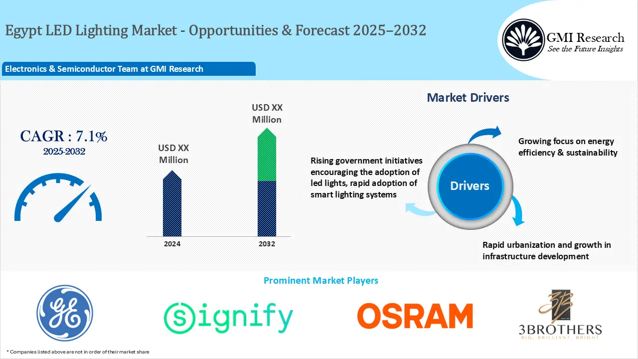 Egypt LED Lighting Market