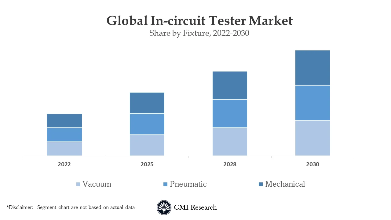 In-Circuit Tester Market