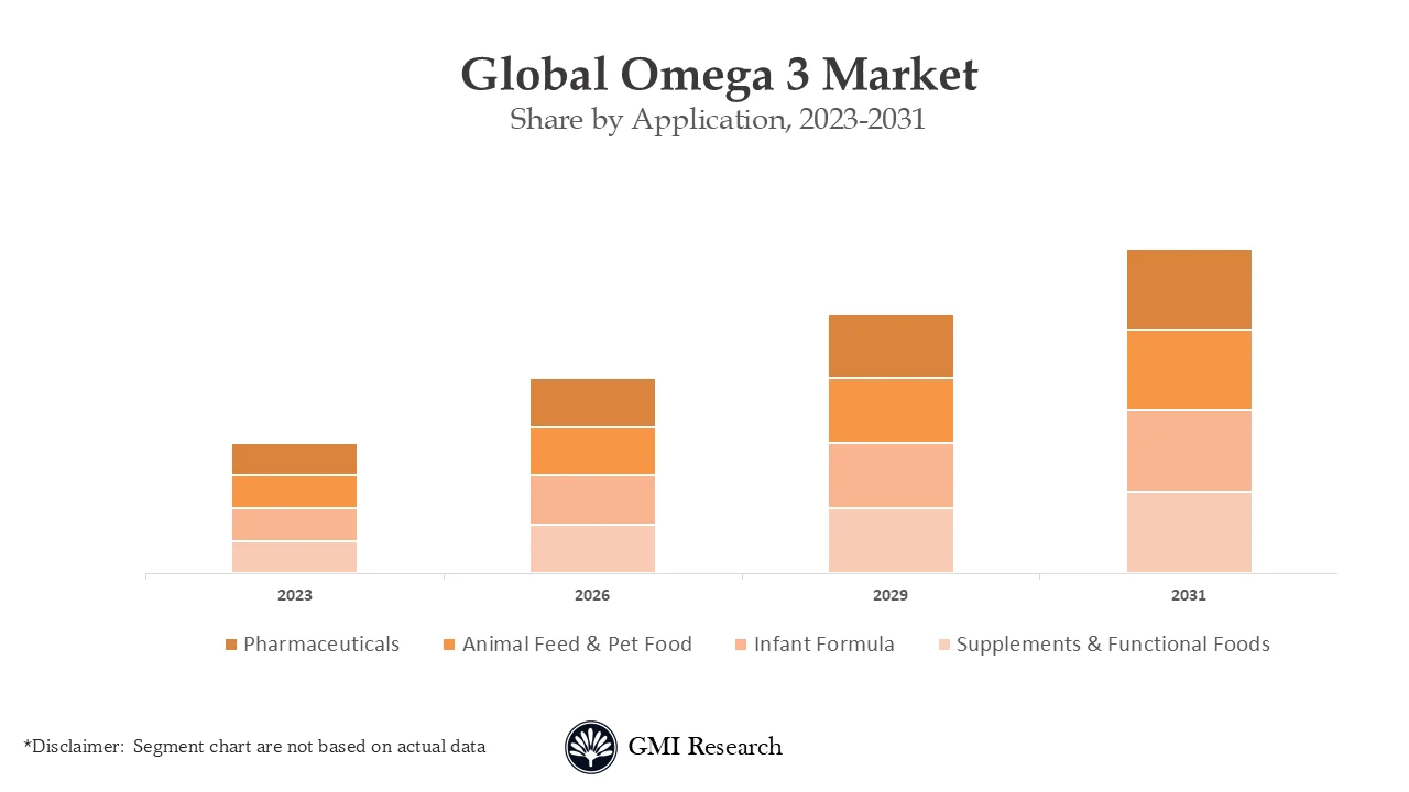 Omega 3 Market 