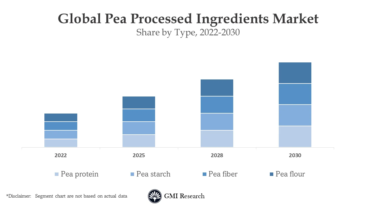 Pea Processed Ingredients Market