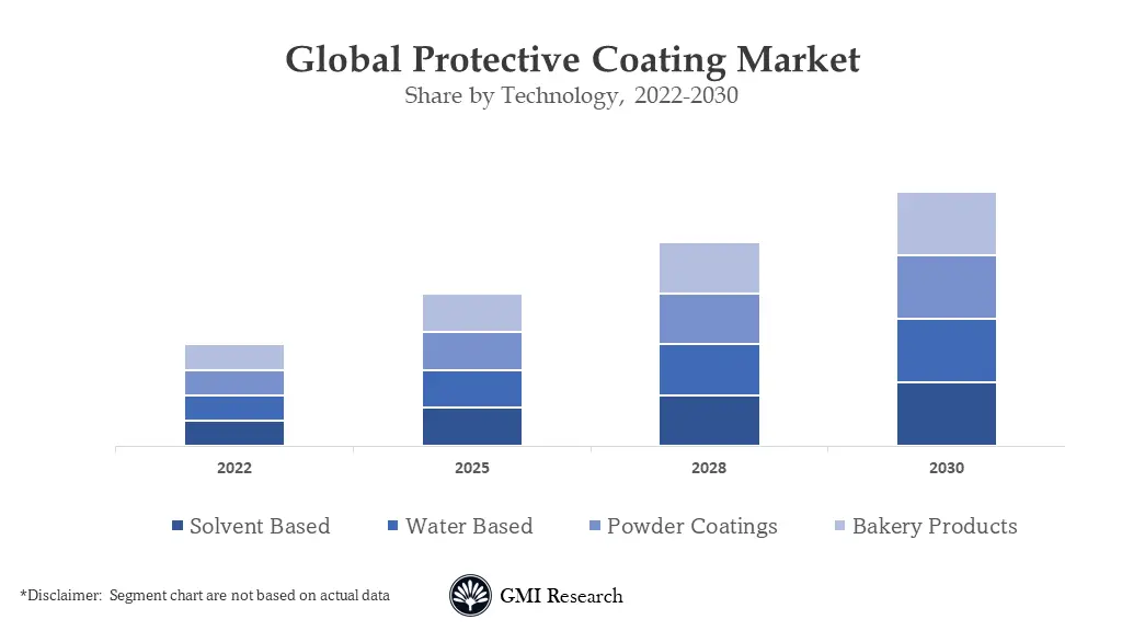 Protective Coatings Market