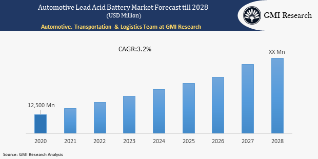 Automotive Lead Acid Battery Market 