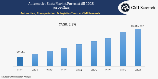 Automotive Seats Market 