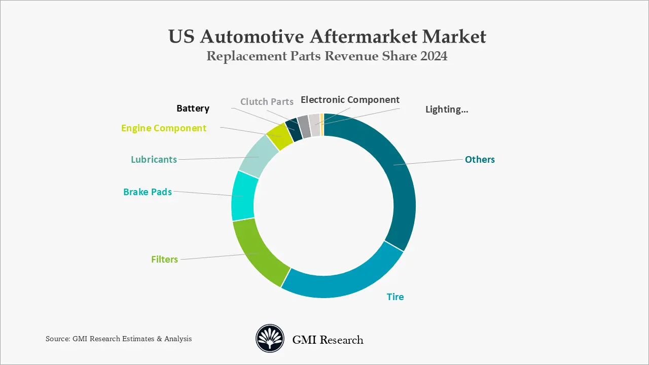 US Automotive Aftermarket Market Replacement Parts Revenue Share 2024