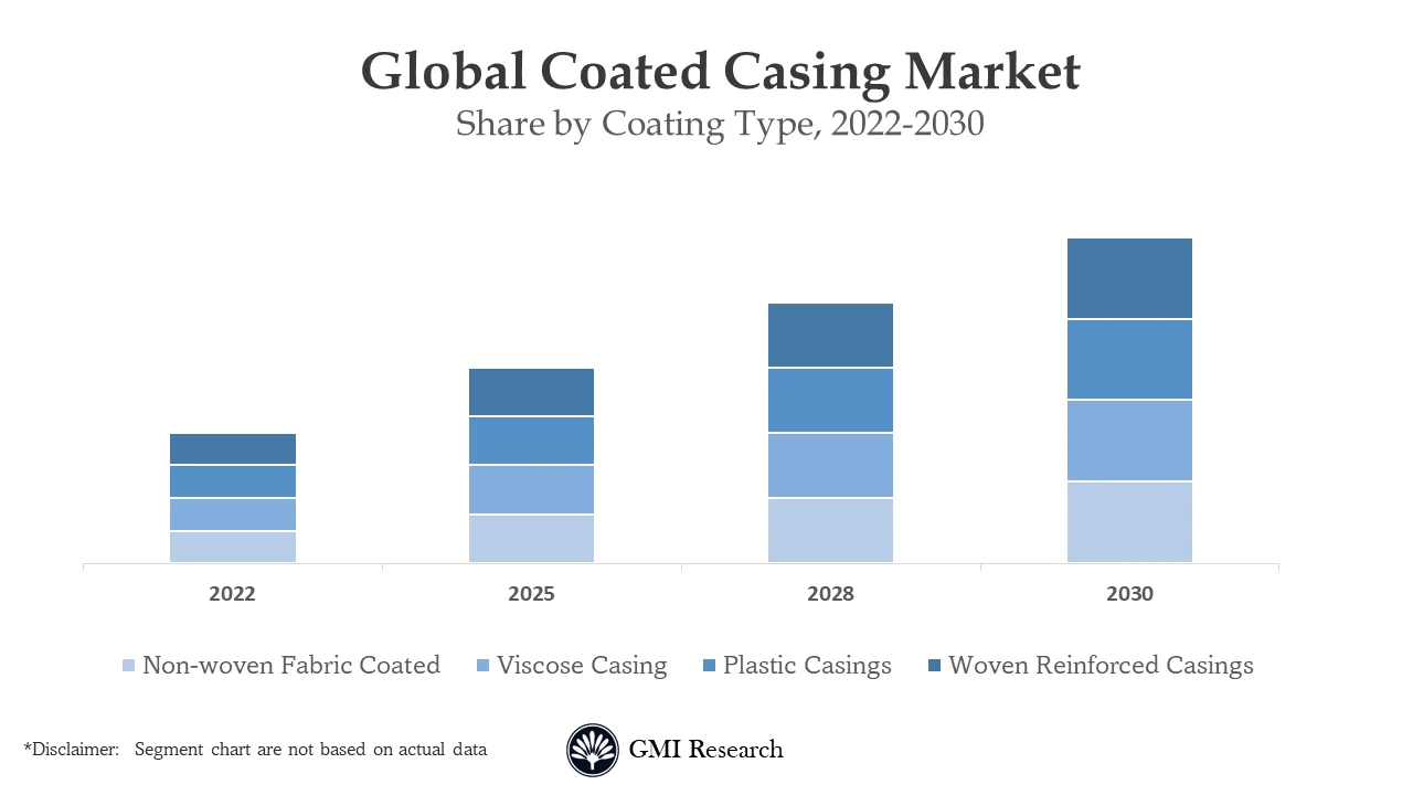 Coated Casing Market