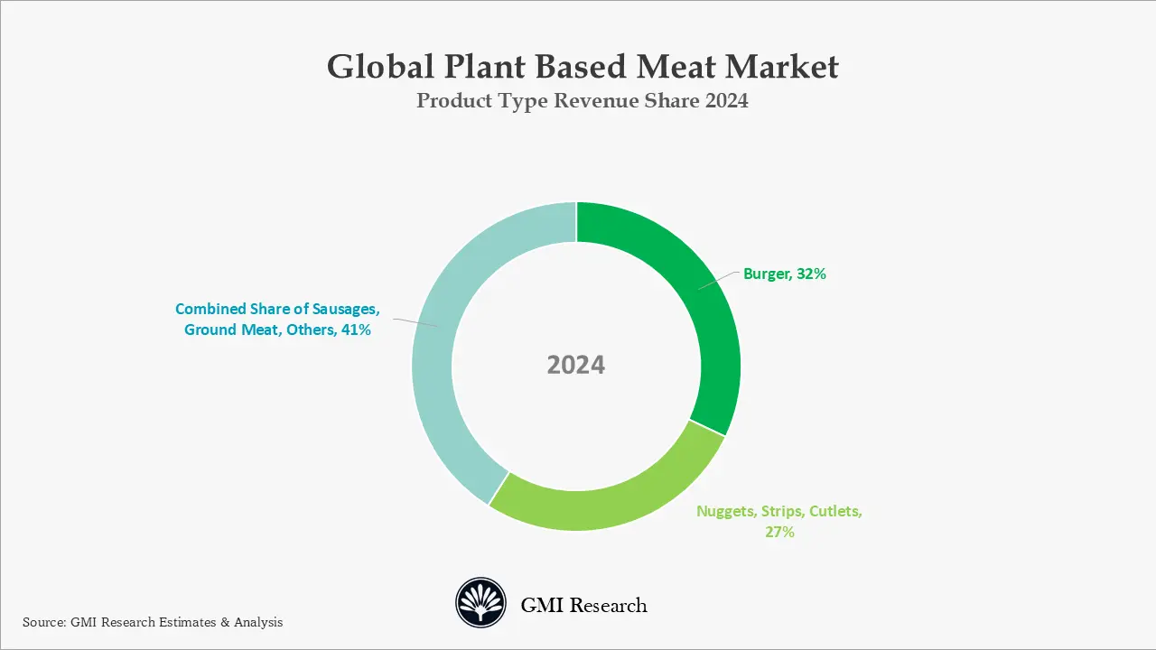 Global Plant-Based Meat Market Product Type Revenue Share 2024