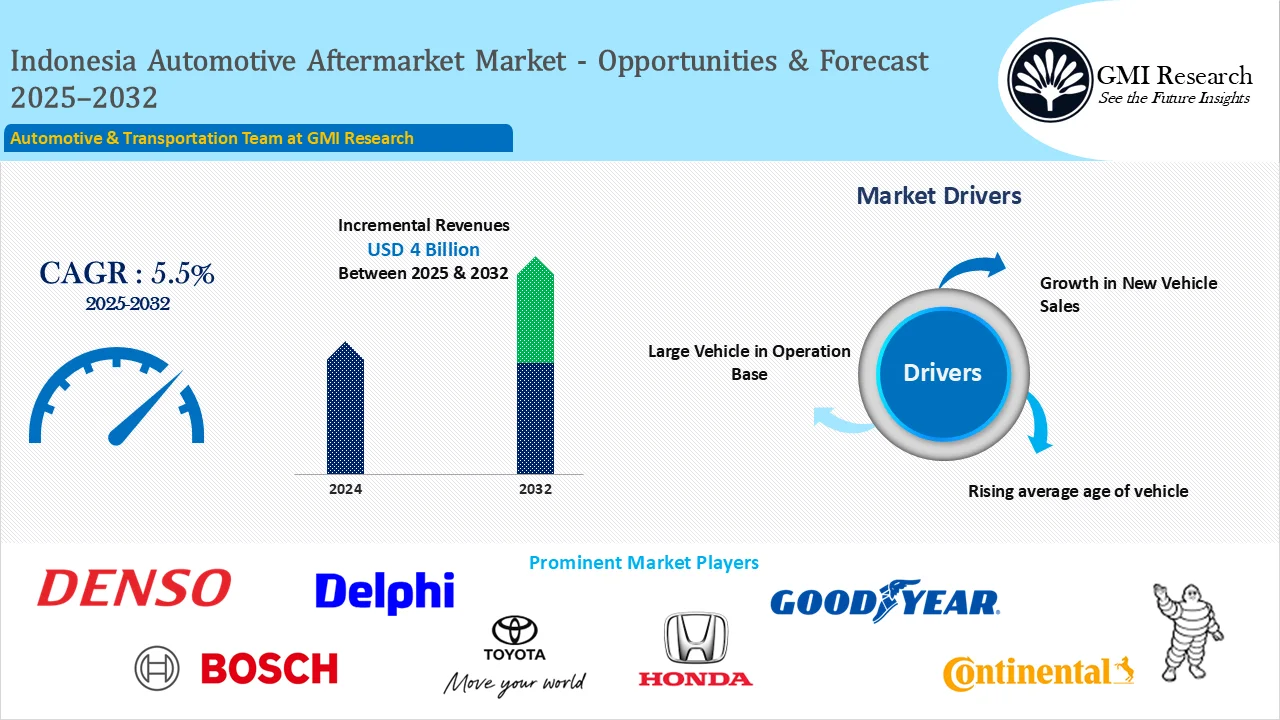 Indonesia Automotive Aftermarket Market Size, Growth – Opportunities and Forecast 2025-2032