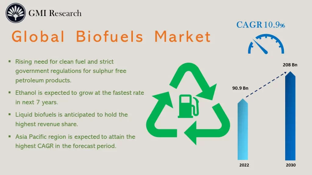 Biofuel market
