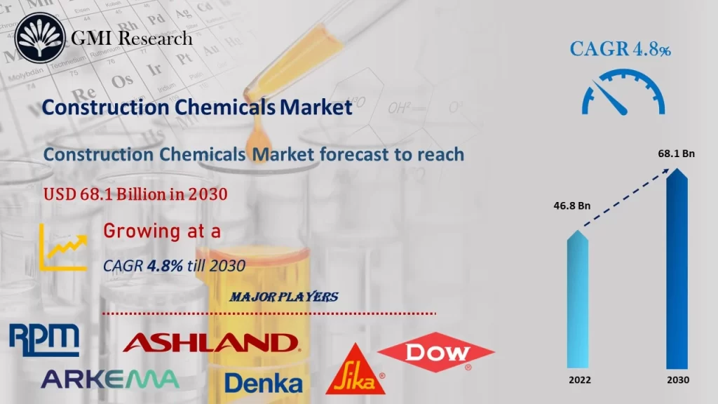 Construction Chemicals Market