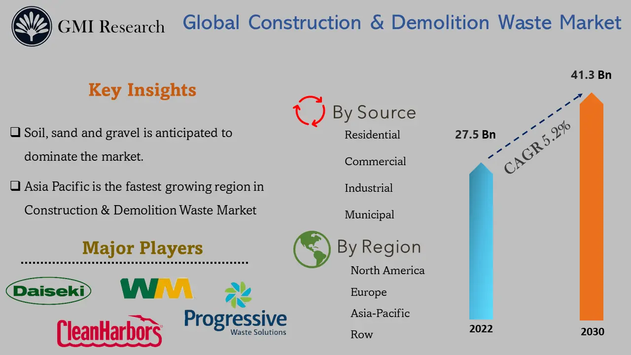Construction & Demolition Waste Market