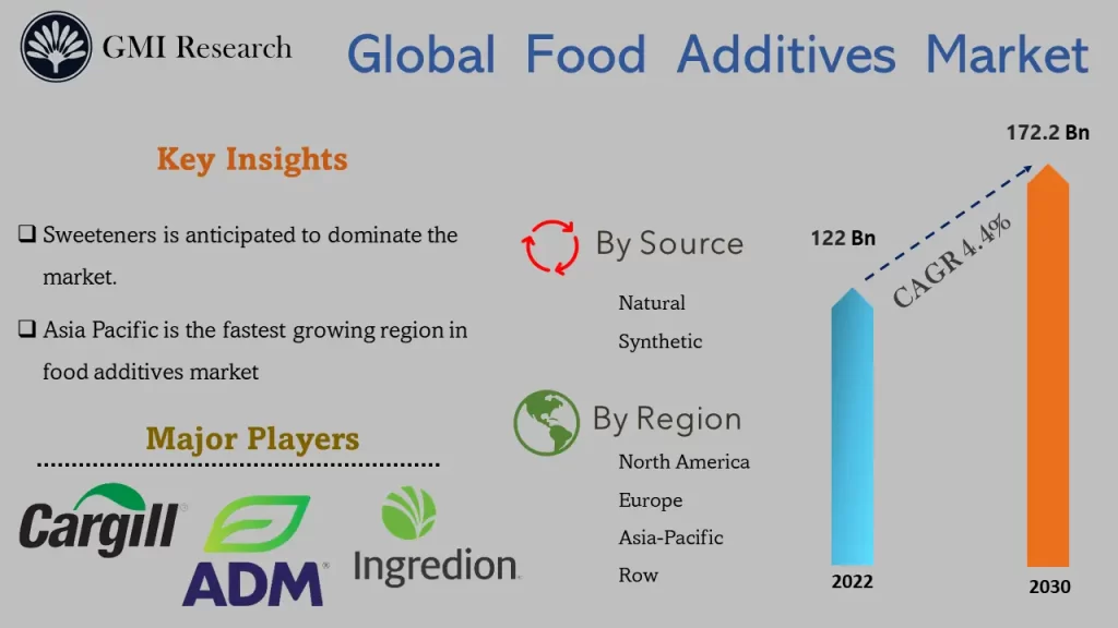 Food Additives Market