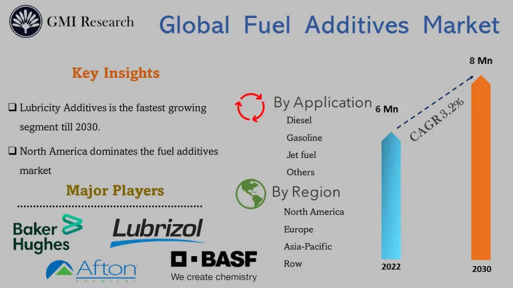 Fuel Additives Market