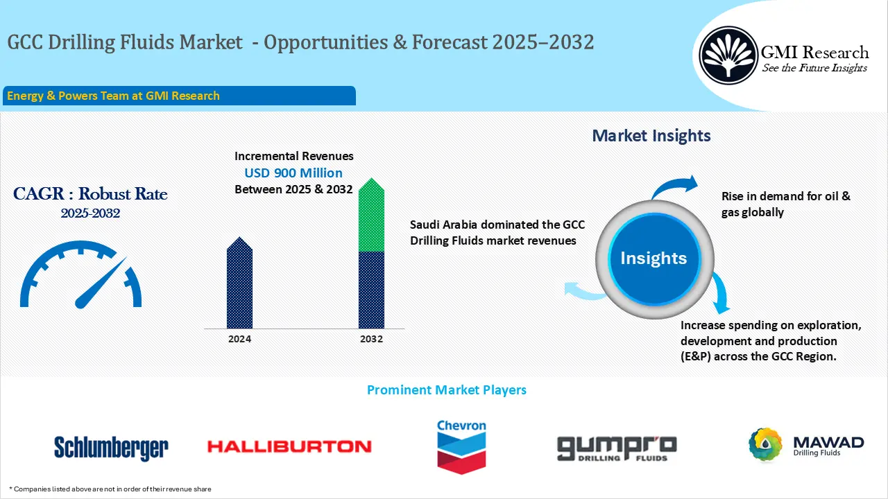GCC Drilling Fluids Market