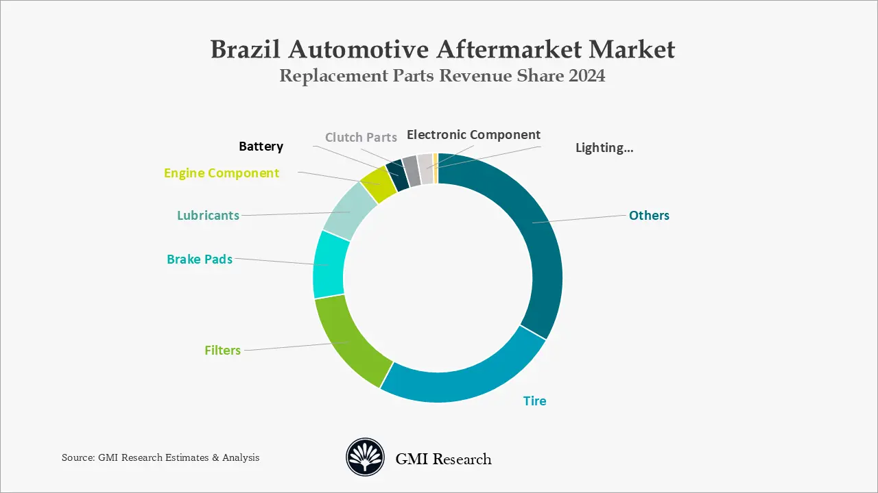 Brazil Automotive Aftermarket Market Replacement Parts Revenue Share 2024