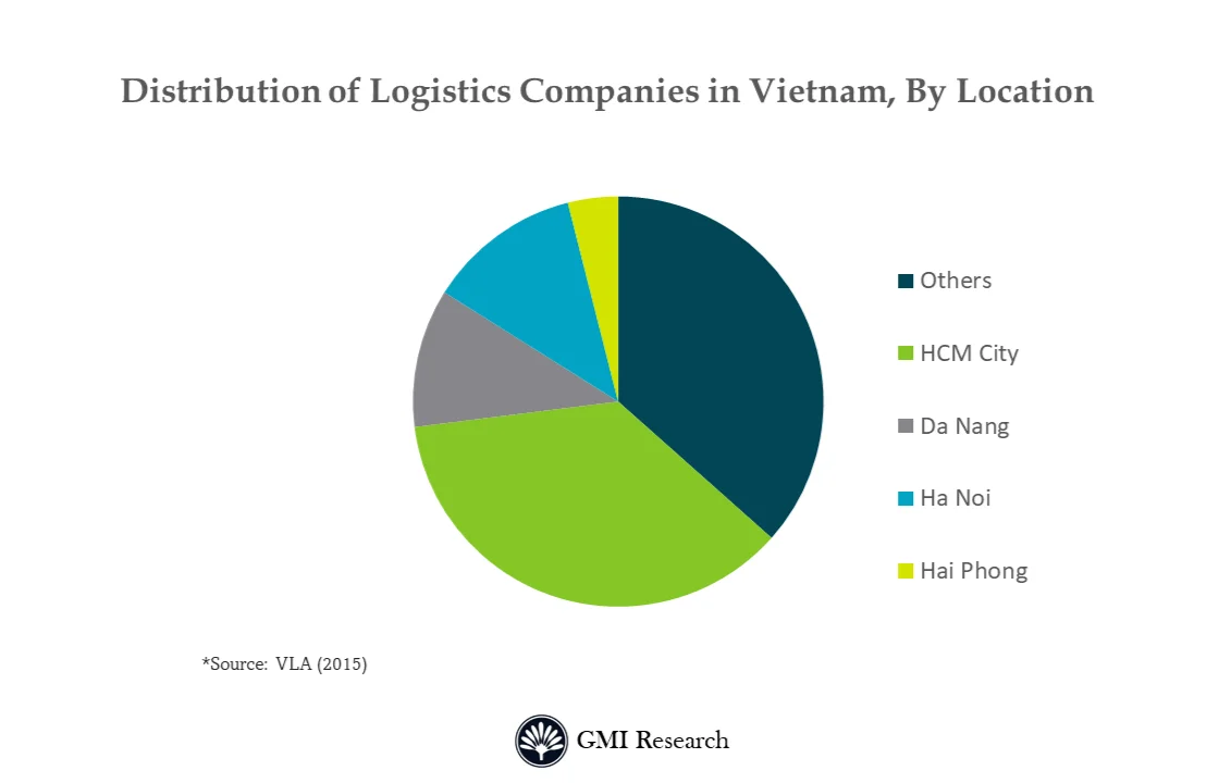 Vietnam Cold Storage Market