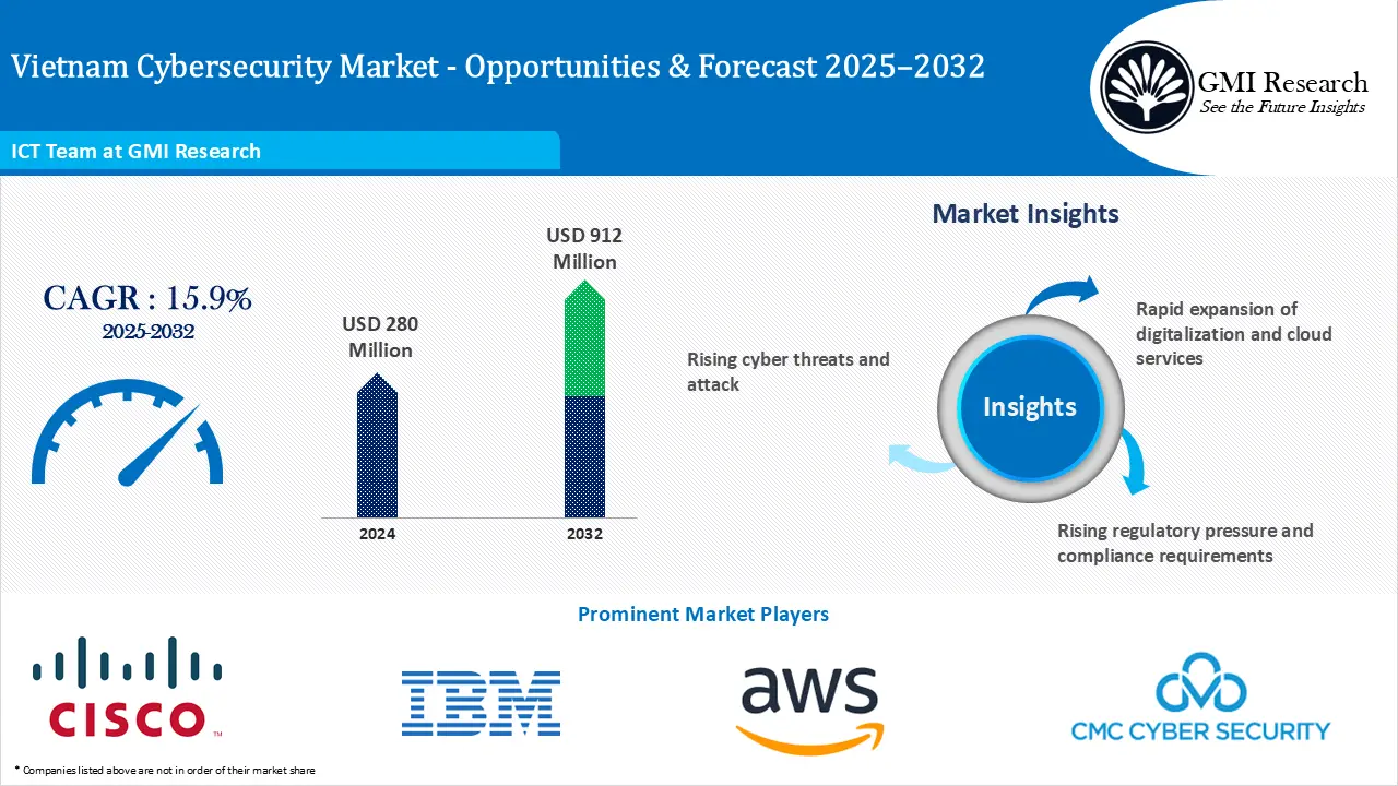 Vietnam Cybersecurity Market Size, Share and Forecast 2025-2032