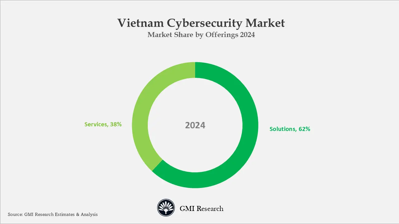 Vietnam’s cybersecurity market is led by solutions, holding 62% share in 2024, driven by strong purchasing demand for security products amid rapid digital adoption in e-commerce, fintech, and cloud. Services, at 38%, are set for robust growth as organizations invest in consulting to virtualize and scale security across expanding cloud ecosystems.