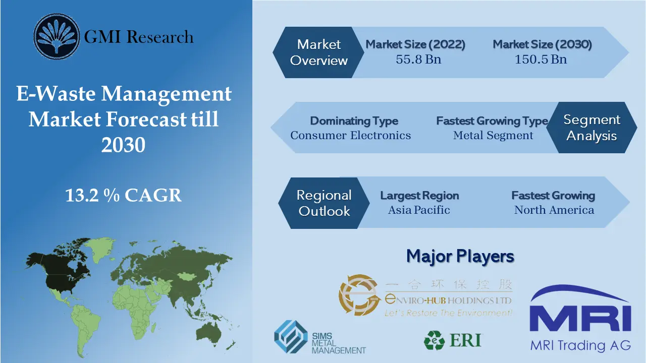 E-Waste Management Market 