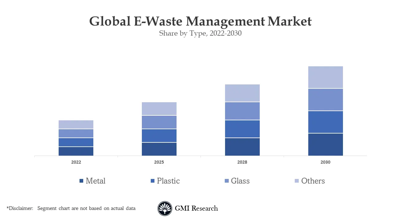 E-Waste Management Market 