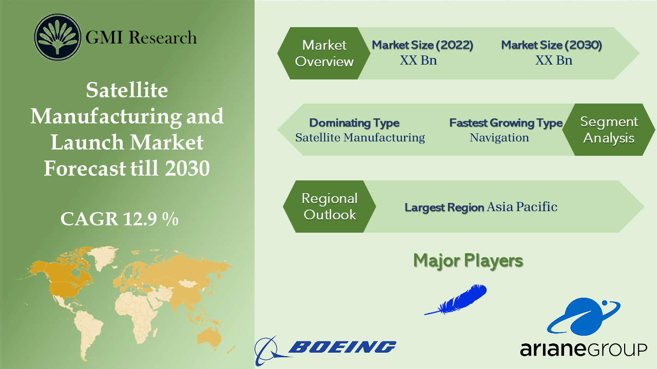 Satellite Manufacturing And Launch Market