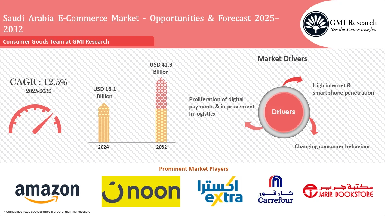 Saudi Arabia E-Commerce Market Size, Share – Opportunities and Forecast 2025-2032