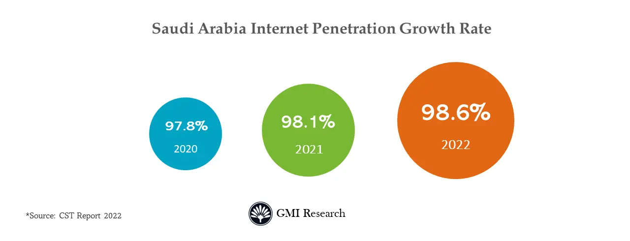 Saudi Arabia E-Commerce Internet Penetration Growth Rate