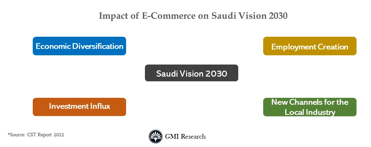 Impact of E-Commerce on Saudi Vision 2030