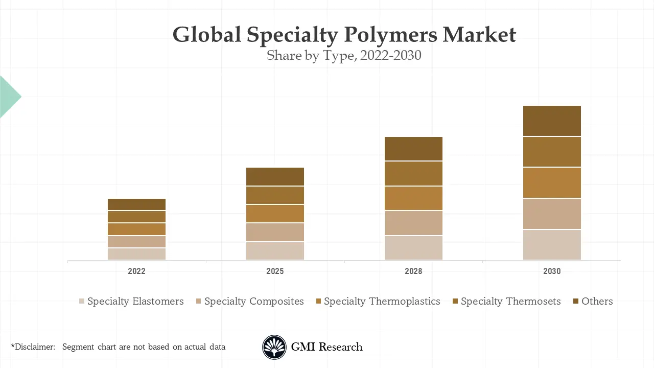 Specialty Polymers Market 